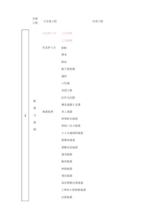 房建工程分部分项划分