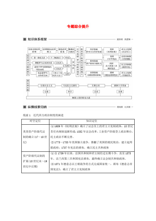 (浙江选考)2020版高考历史专题四古代希腊、罗马和近代西方的政治文明专题综合提升教案人民版