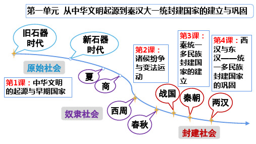 第1课+中华文明的起源与早期国家+课件-- 高一上学期统编版(2019)必修中外历史纲要上