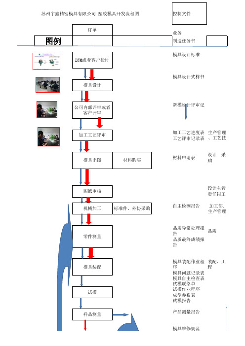 模具开发流程图