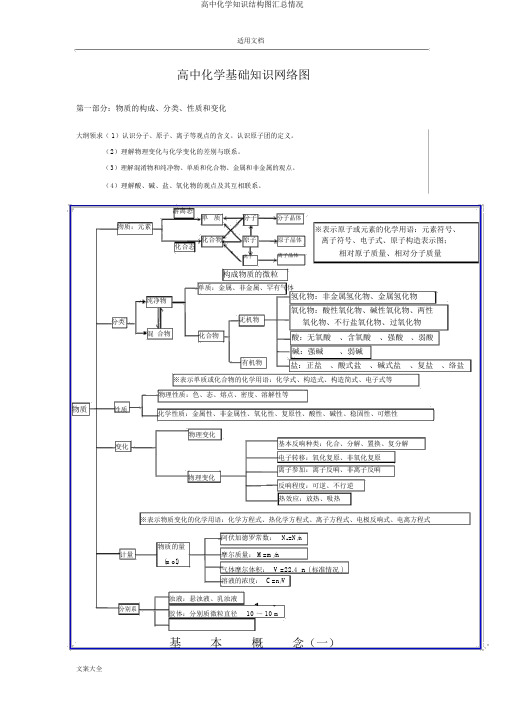 高中化学知识结构图汇总情况