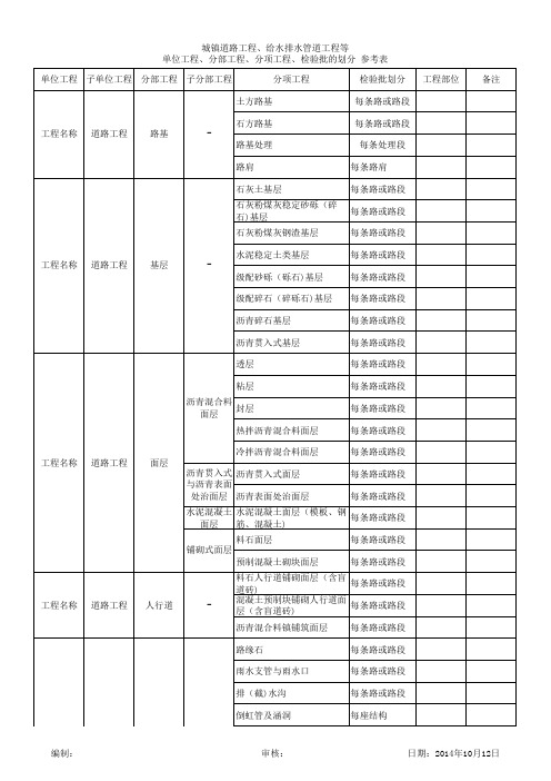 市政工程分部分项划分表 全 