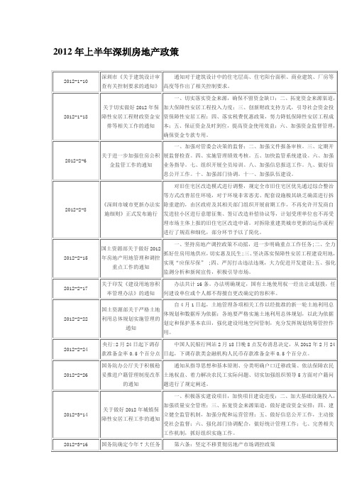 2012年上半年深圳房地产政策