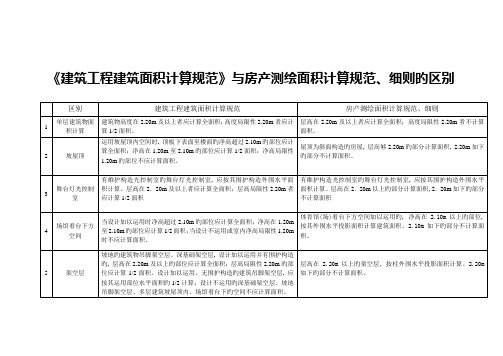 建筑工程建筑面积计算规范与房产测绘面积计算规范细则的区别