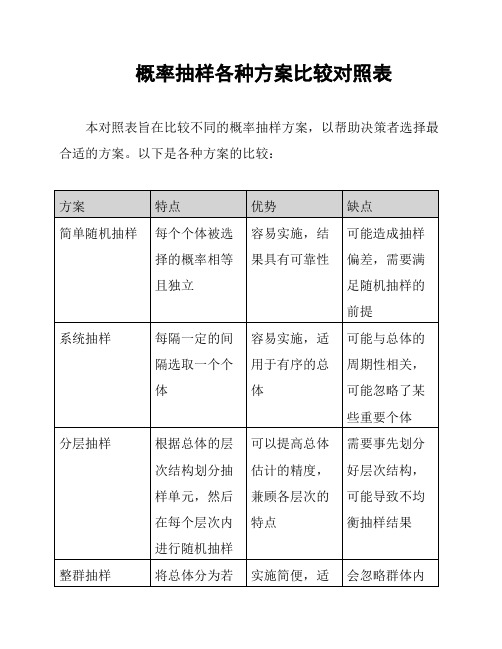 概率抽样各种方案比较对照表