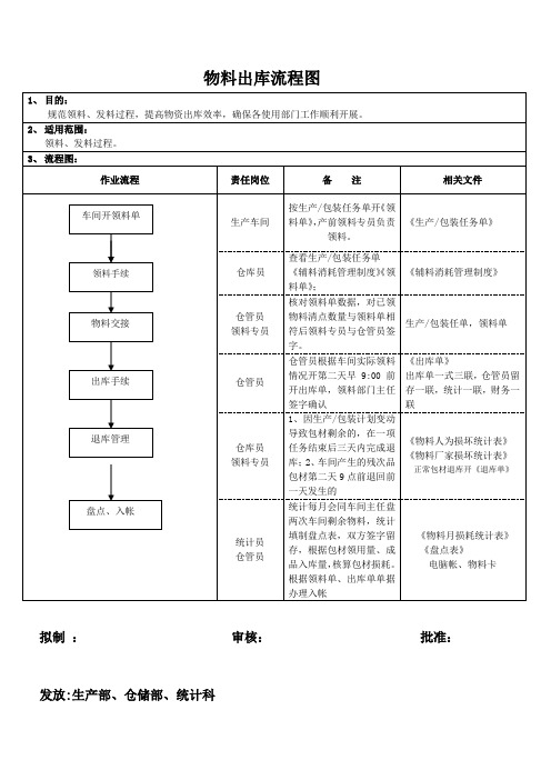 物料出库流程图