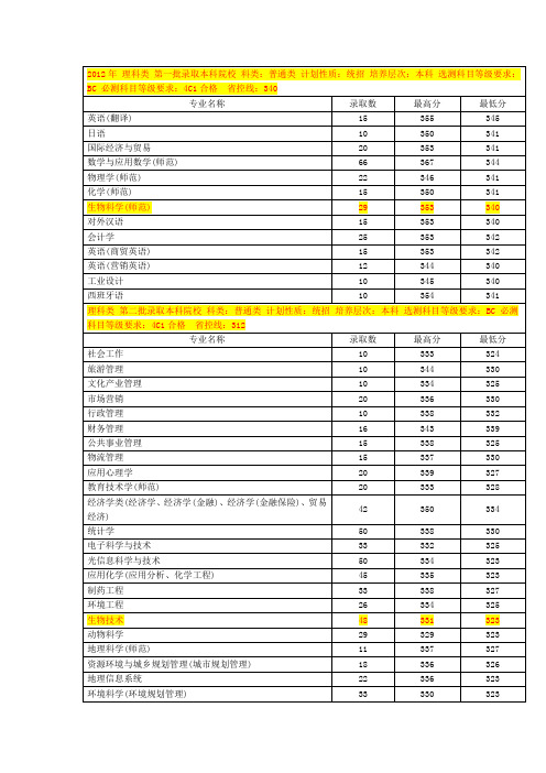 2012年 理科类 第一批录取本科院校 科类