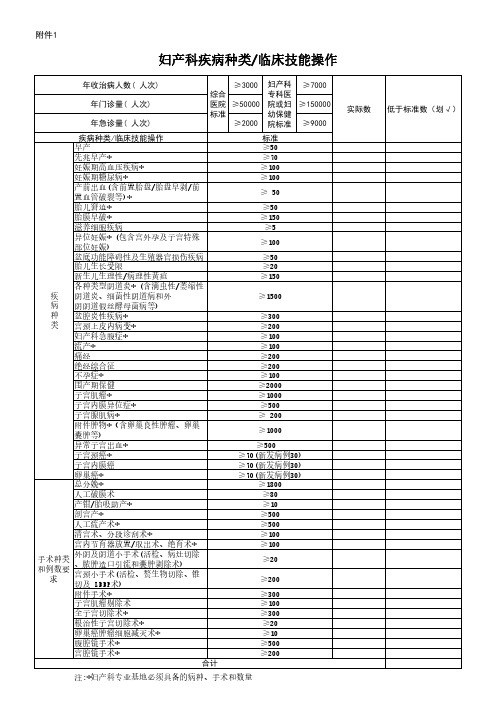 妇产科疾病种类和临床技能操作