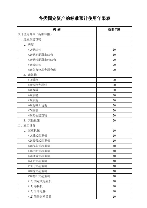 各类固定资产的标准预计使用年限表