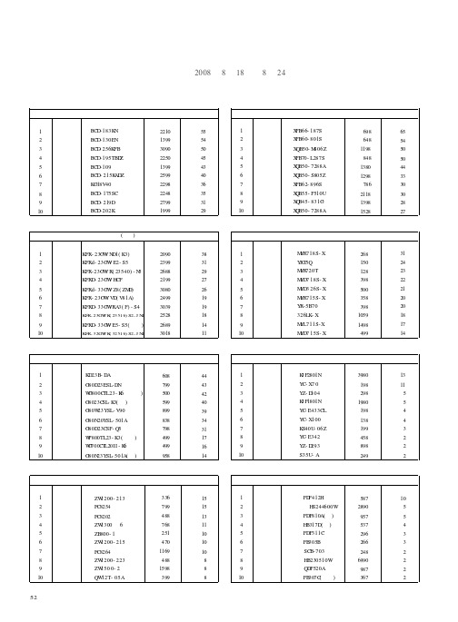 主要品牌各类产品北京销售排名前十名国美电器,2008年8月18日-8月24日