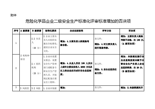 二级安全标准化评审新增否决项