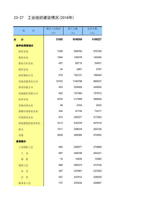 北京市社会经济发展数据：23-27 工会组织建设情况(2018年)