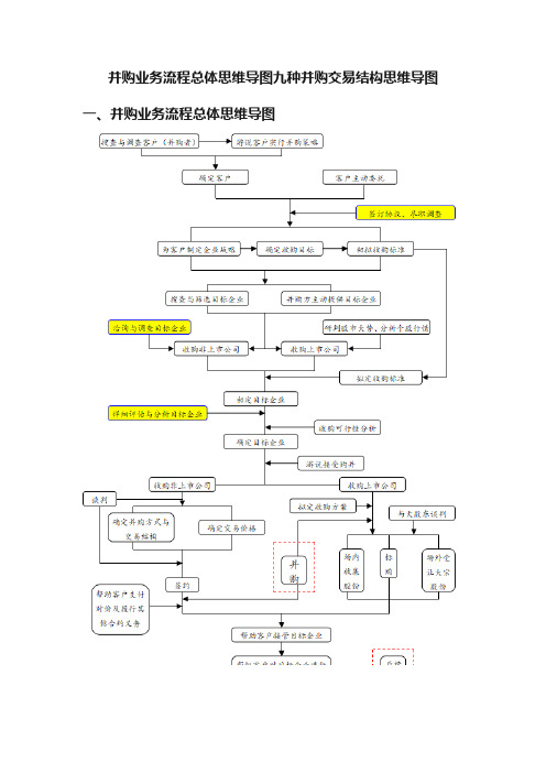 并购业务流程总体思维导图九种并购交易结构思维导图