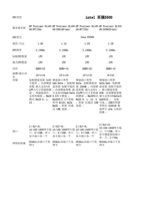 HP-1U服务器参数表汇总