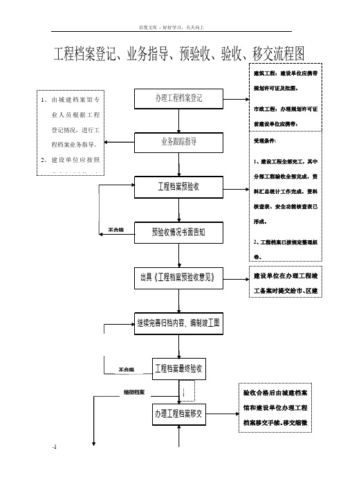 城市轨道交通工程(含地铁)归档内容城建档案馆