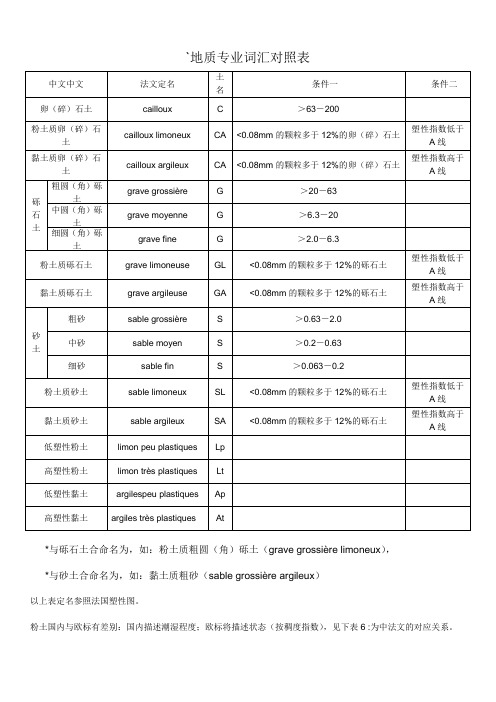 地质专业词汇对照表(1)