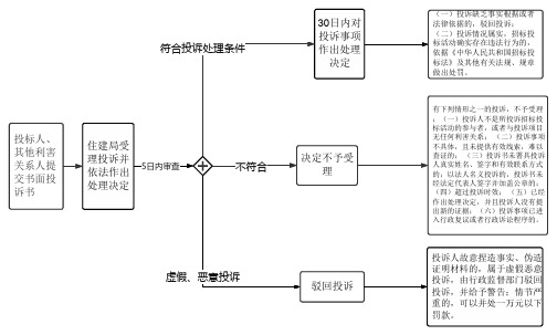 招标投标投诉处理流程