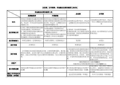 企业债、公司债券、非金融企业债务融资工具对比