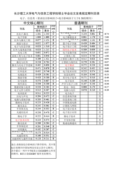 长沙理工大学2013.06.10修订讨论稿-研究生发表论文目录(含中文期刊影响因子)