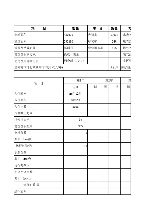 物业公司成本管理预算表全套(2021年)