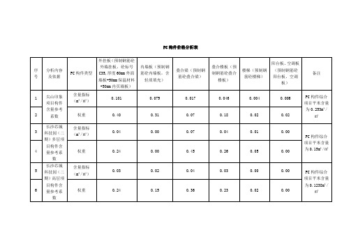 PC构件价格分析表