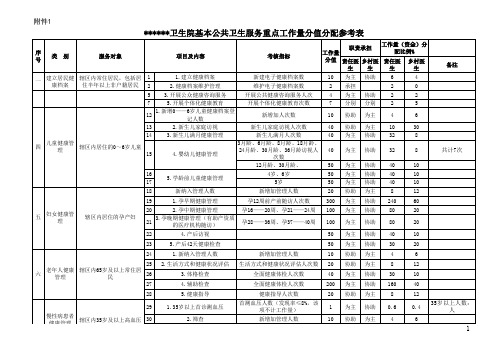 (完整版)基本公共卫生服务重点工作量分值分配参考表