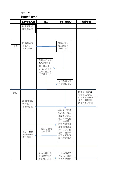 绩效管理流程和指引