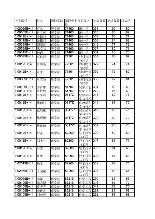 北京工商大学理学院2019年硕士研究生拟录取名单公示