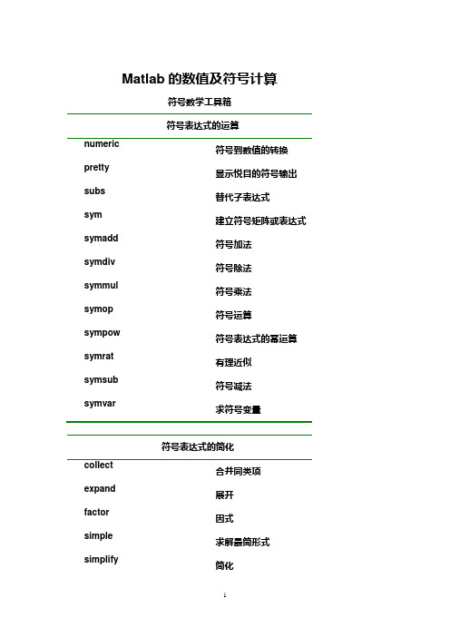 MatLab的数值与符号计算