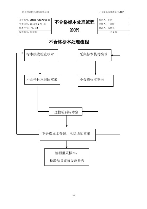 医院检验科不合格标本处理制度及流程(SOP)