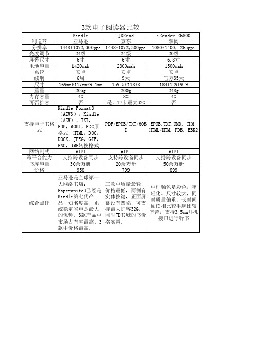 Kindle paperwhite3,JDRead,iReader R6800三款电子阅读器参数对比