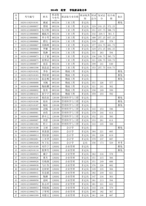 2014南京工业大学——经管学院拟录取名单