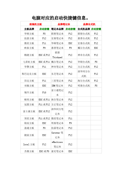 电脑对应的启动快捷键信息