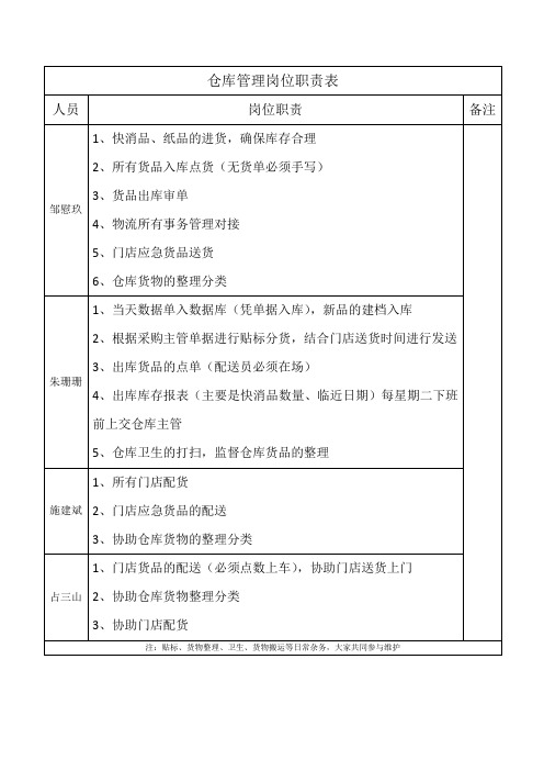 仓库管理岗位职责表