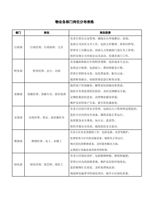 物业各部门岗位分布表格