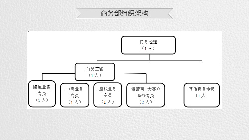 营销中心-商务部组织架构、职能、流程