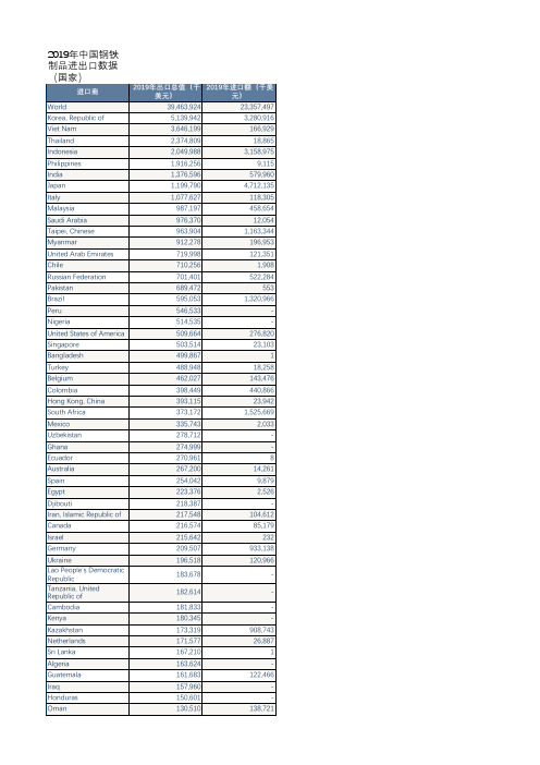 2019年中国钢铁制品进出口数据(国家)