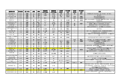 全国超高层建筑成本统计(1999-2010年)