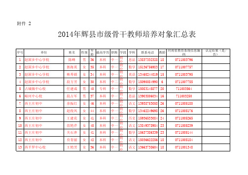 辉县市2014年骨干教师培养对象名单