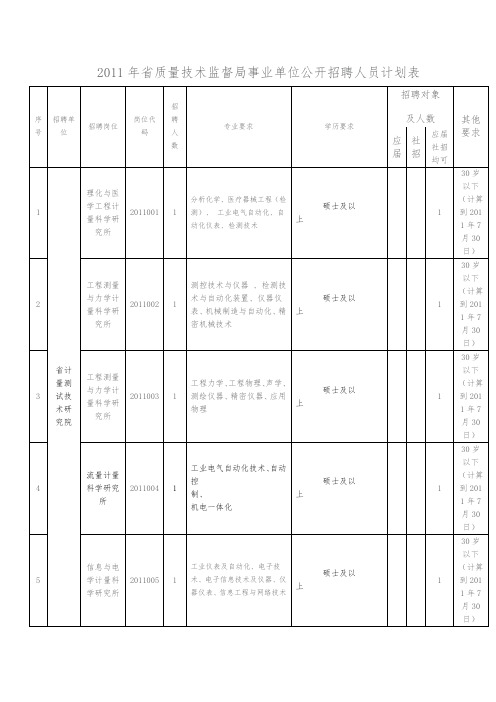 云南省质量技术监督局事业单位公开招聘人员计划表