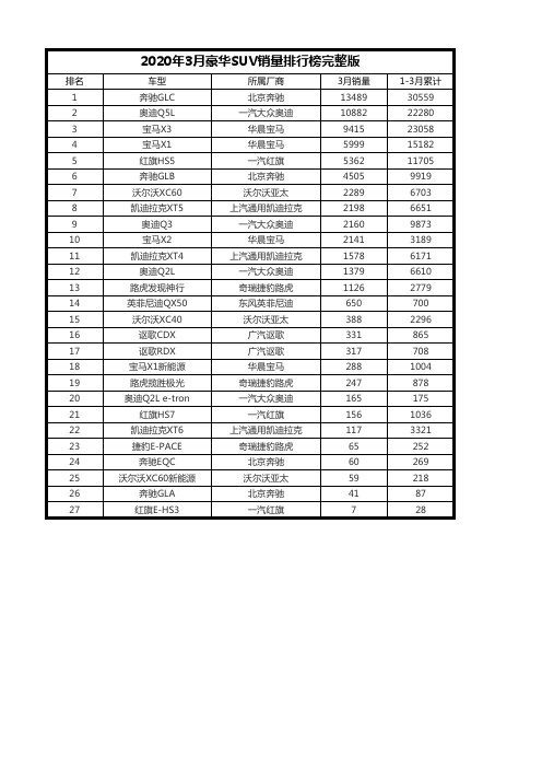 2020年3月豪华SUV销量排行榜完整版