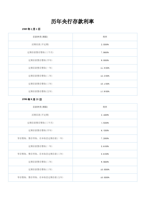 历年央行存款利率