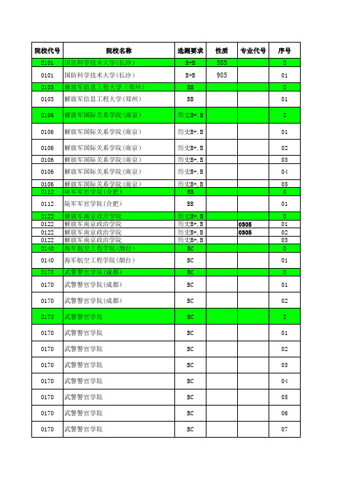 2016—2019江苏高考招生计划与录取分数(文科提前—军事院校汇总)(专业)