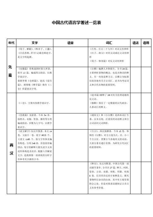 中国古代语言学著述表