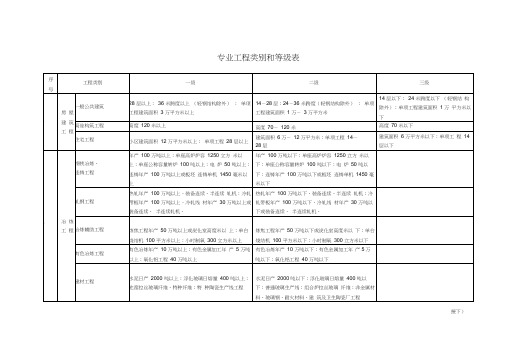 专业工程类别及等级表