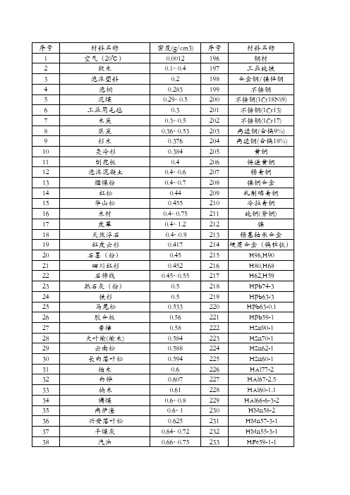 常用材料密度表