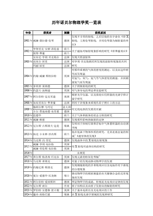 历年诺贝尔物理学奖一览表