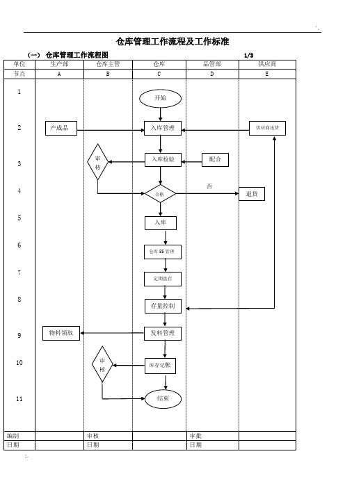 仓库管理工作流程图及工作标准