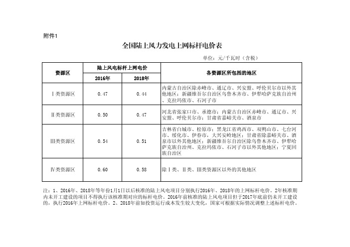 2015年12月22日全国陆上风力发电上网标杆电价表