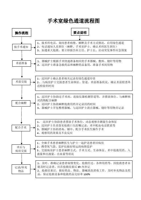 手术室绿色通道流程图